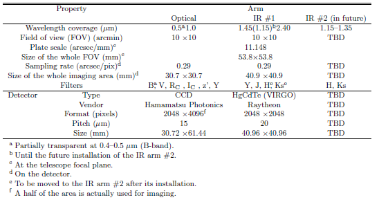 HONIR Specifications Table